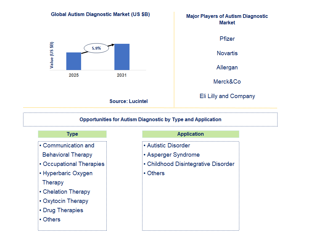 Autism Diagnostic Market Trends and Forecast